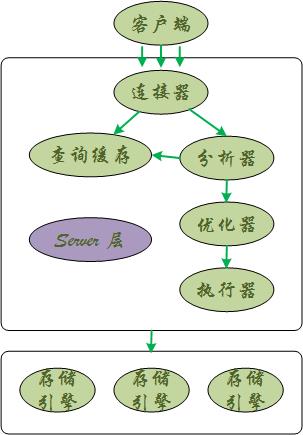 MySQL基本架构