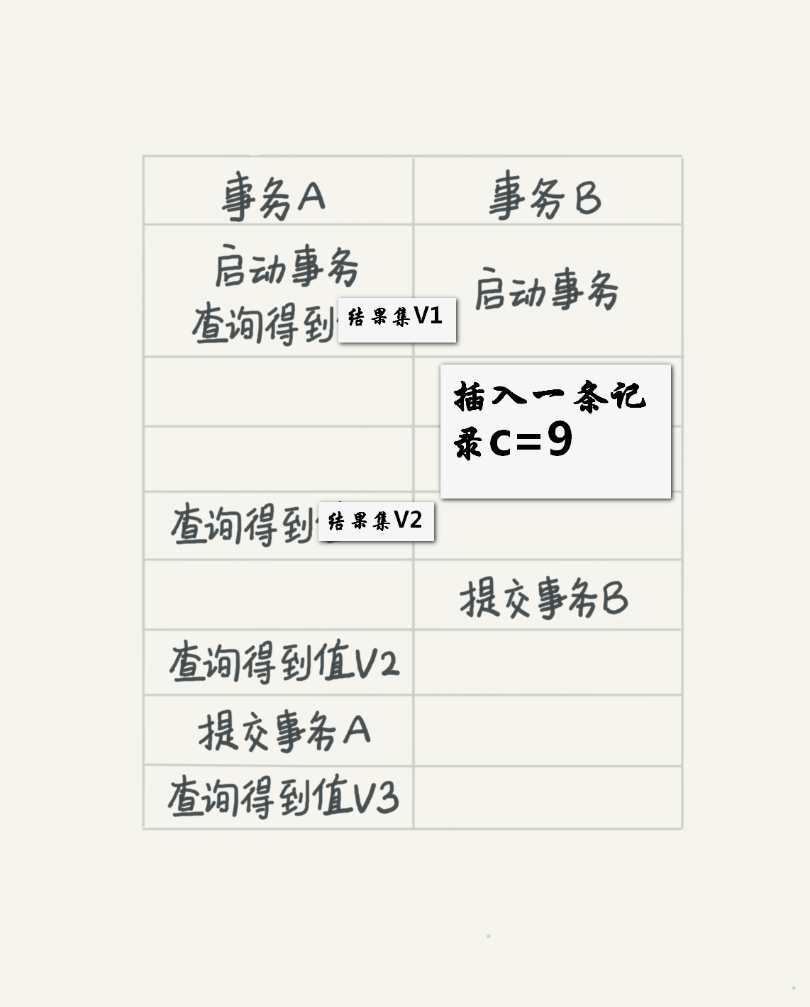 结果集操作