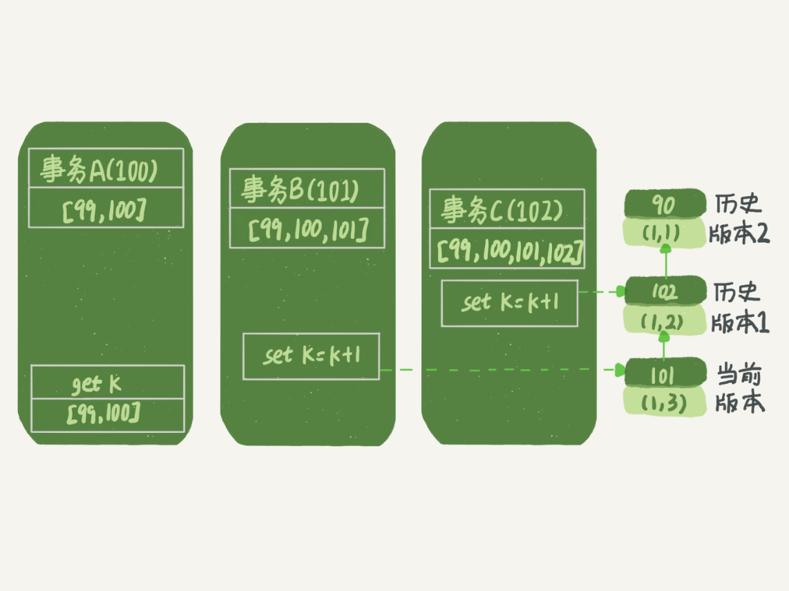 事务A的查询逻辑图