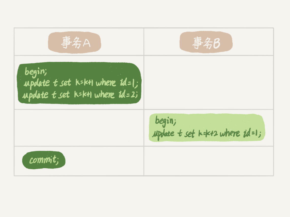 两阶段行锁