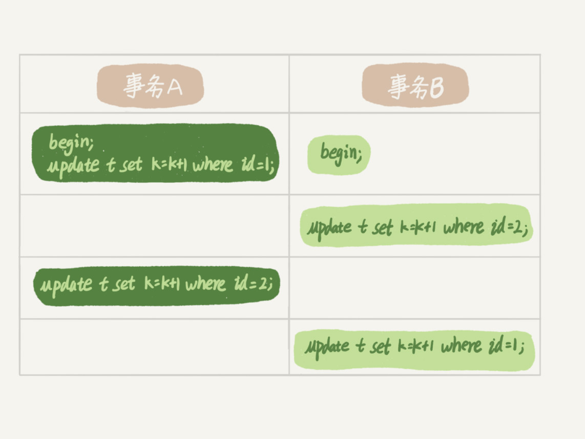 行死锁