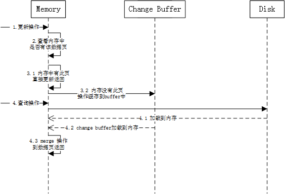 普通索引的更新流程