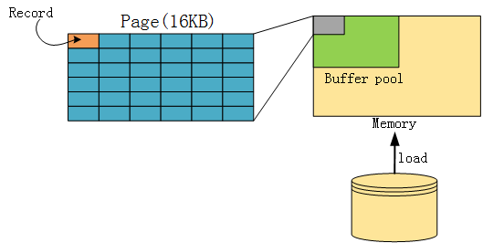 InnoDb存储引擎的加载方式