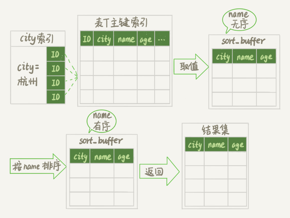 全字段排序