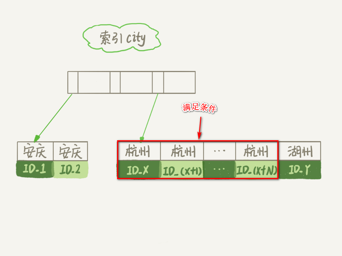city字段加索引
