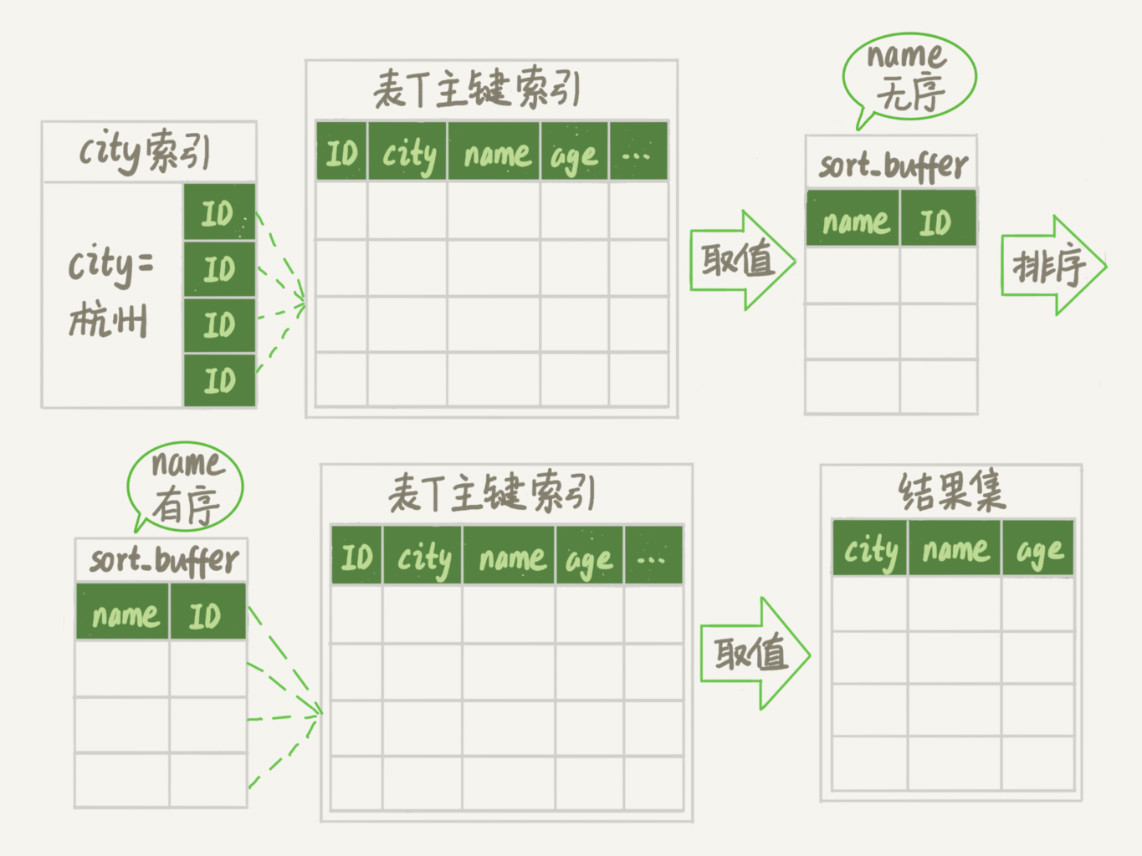 row id 排序