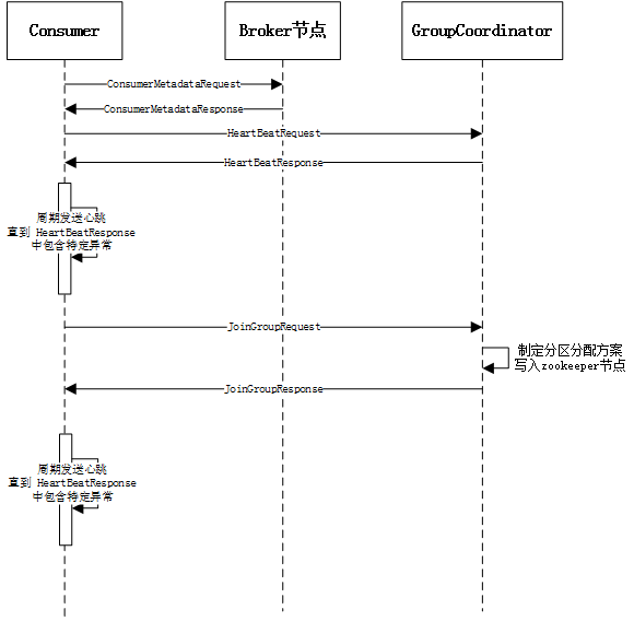 方案二执行时序图