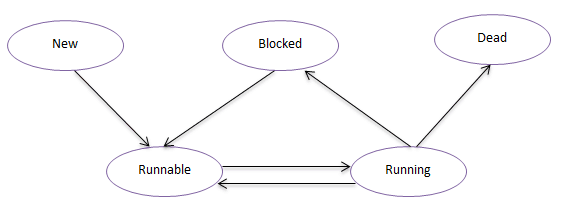 线程状态转换关系